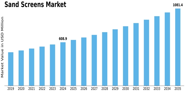 Sand Screen Market Size