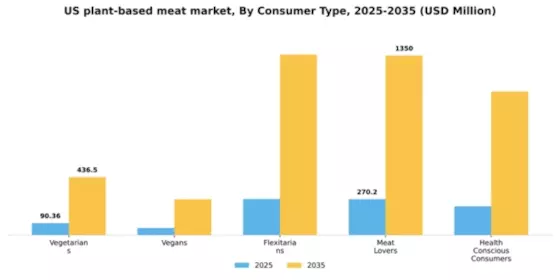 US Plant Based Meat Market Segment Image 0