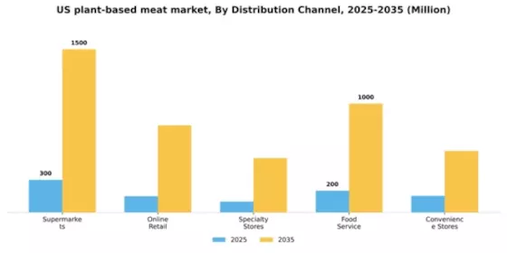 US Plant Based Meat Market Segment Image 1