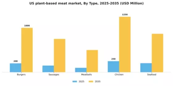 US Plant Based Meat Market Segment Image 3