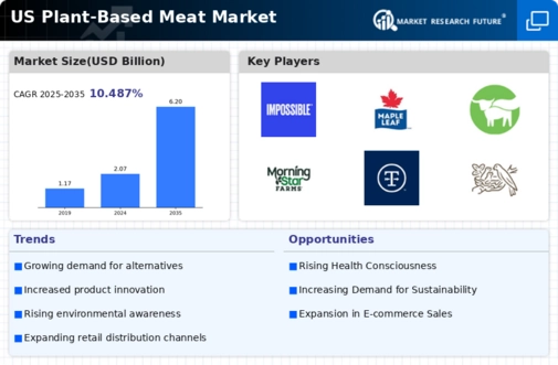 US Plant Based Meat Market Infographic