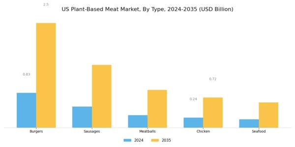 US Plant Based Meat Market Segment Image 0