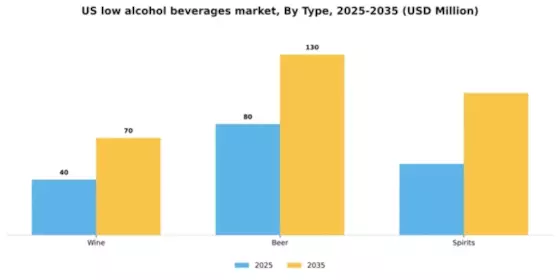 US Low Alcohol Beverages Market Segment Image 1