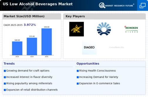 US Low Alcohol Beverages Market Infographic