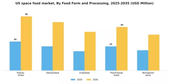 US Space Food Market Segment Image 0