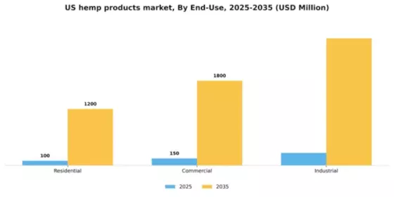 US Hemp-Based Products Market Segment Image 1