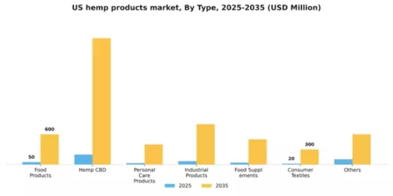 US Hemp-Based Products Market Segment Image 2