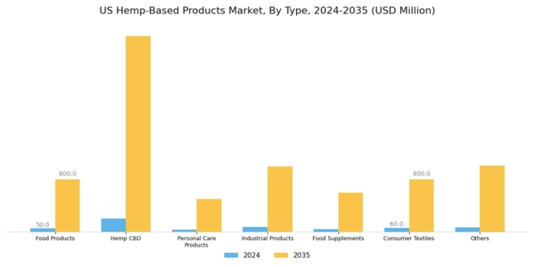 US Hemp-Based Products Market Segment Image 0