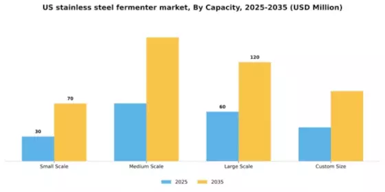 US Stainless Steel Fermenter Market Segment Image 1
