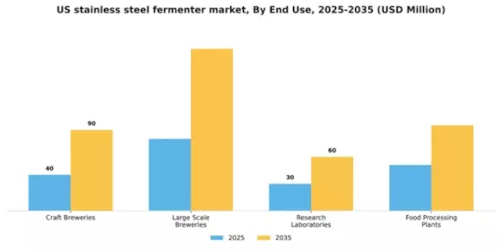 US Stainless Steel Fermenter Market Segment Image 3
