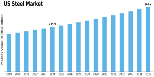 US Stainless Steel Fermenter Market Size