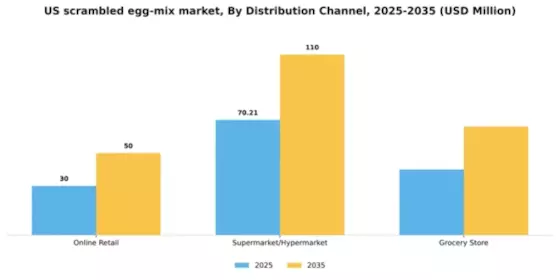 US Scrambled Egg Mix Market Segment Image 0
