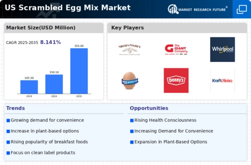 US Scrambled Egg Mix Market Infographic