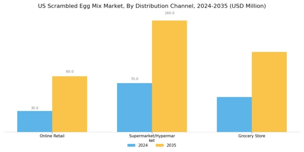 US Scrambled Egg Mix Market Segment Image 1