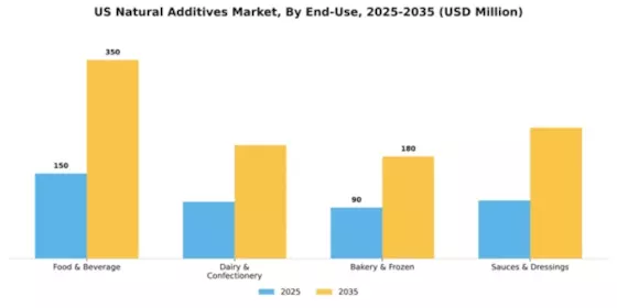 US Natural Additives Market Segment Image 0