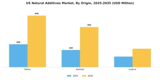 US Natural Additives Market Segment Image 1
