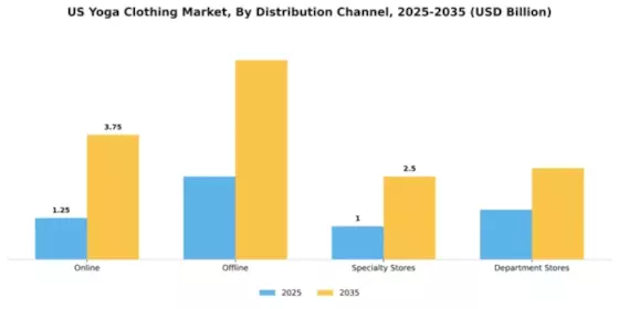 US Yoga Clothing Market Segment Image 0