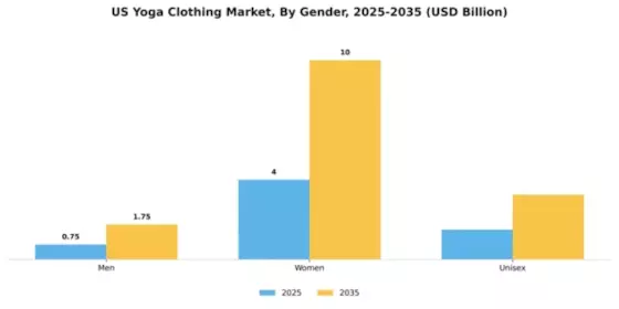 US Yoga Clothing Market Segment Image 1