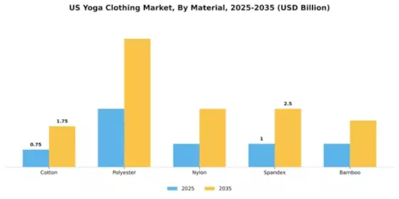 US Yoga Clothing Market Segment Image 2