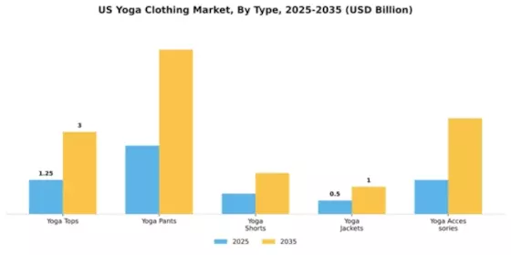 US Yoga Clothing Market Segment Image 3
