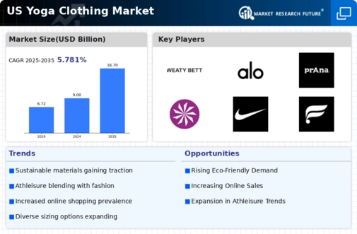 US Yoga Clothing Market Infographic