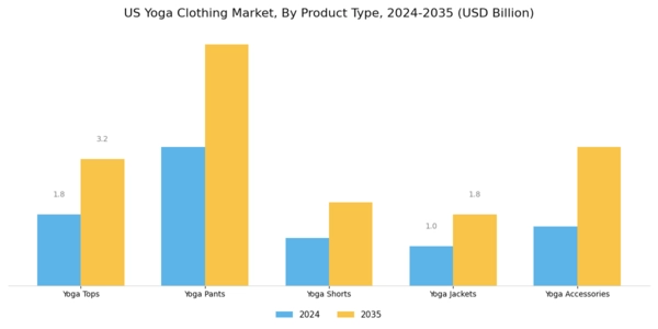 US Yoga Clothing Market Segment Image 0