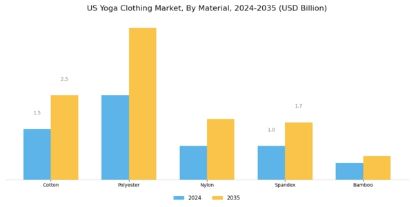 US Yoga Clothing Market Segment Image 1