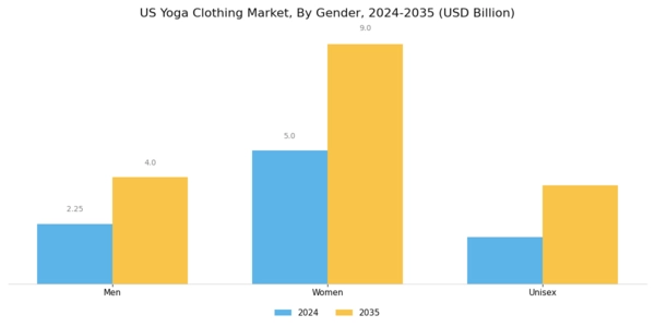 US Yoga Clothing Market Segment Image 2