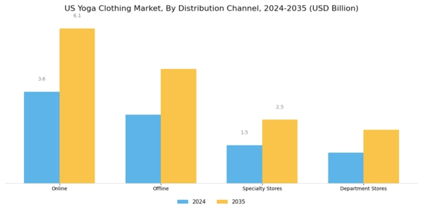 US Yoga Clothing Market Segment Image 3