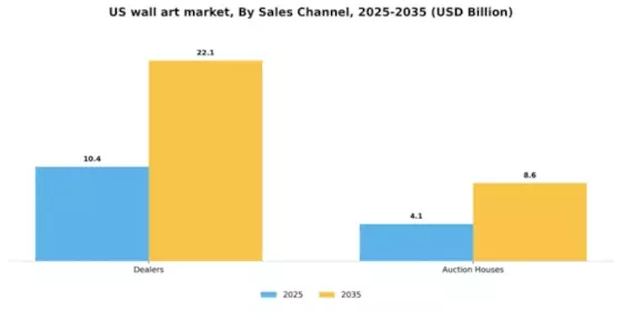 US Wall Art Market Segment Image 1