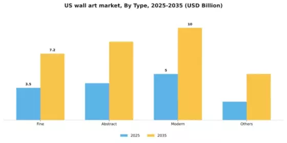 US Wall Art Market Segment Image 2