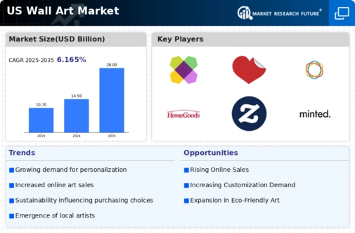US Wall Art Market Infographic