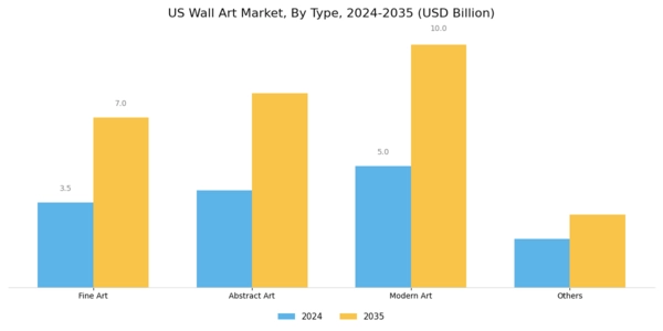 US Wall Art Market Segment Image 2