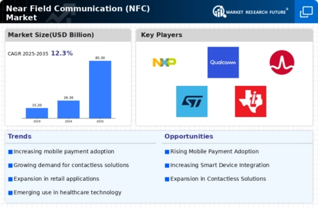 Global Near Field Communication Market Infographic