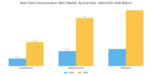 Global Near Field Communication Market Segment Image 1