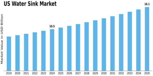 US Water Sink Market Size