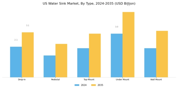 US Water Sink Market Segment Image 0