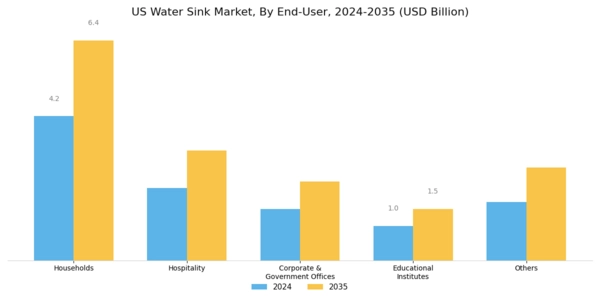 US Water Sink Market Segment Image 2