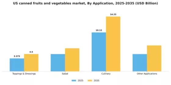 US Canned Fruits Vegetables Market Segment Image 0