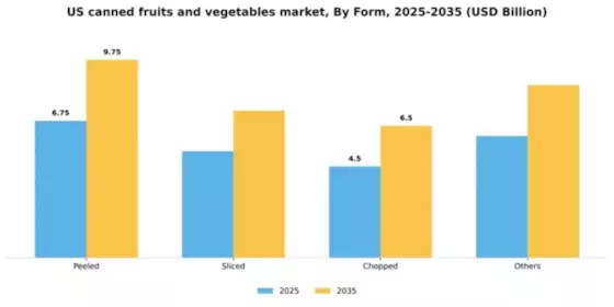 US Canned Fruits Vegetables Market Segment Image 1