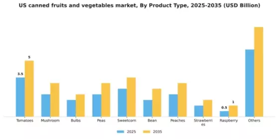 US Canned Fruits Vegetables Market Segment Image 2