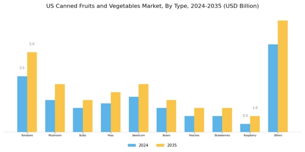 US Canned Fruits Vegetables Market Segment Image 0
