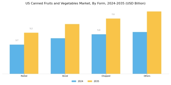 US Canned Fruits Vegetables Market Segment Image 1