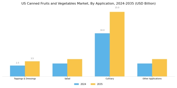 US Canned Fruits Vegetables Market Segment Image 2