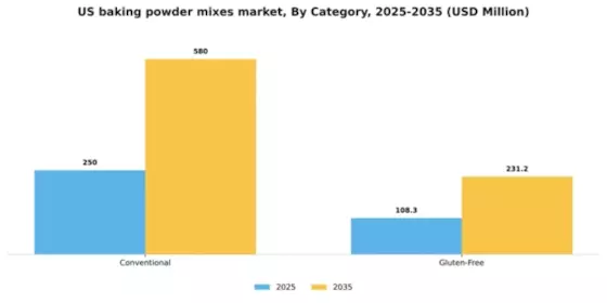 US Baking Powder Mixes Market Segment Image 1
