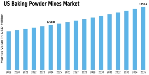 US Baking Powder Mixes Market Size