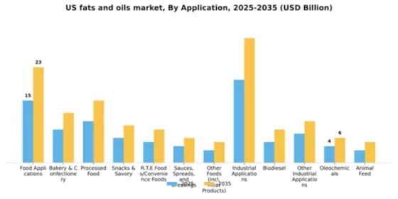 US Fats Oil Market Segment Image 0