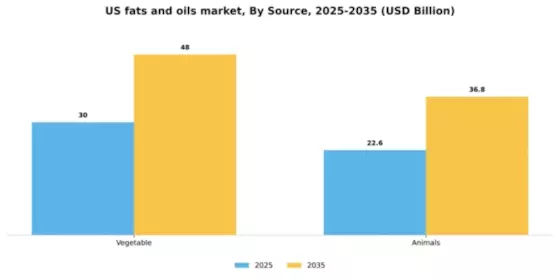US Fats Oil Market Segment Image 2