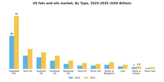 US Fats Oil Market Segment Image 3