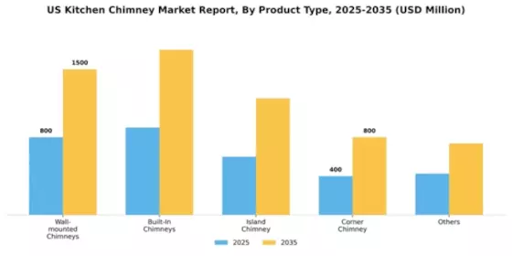 US Kitchen Chimney Market Segment Image 2